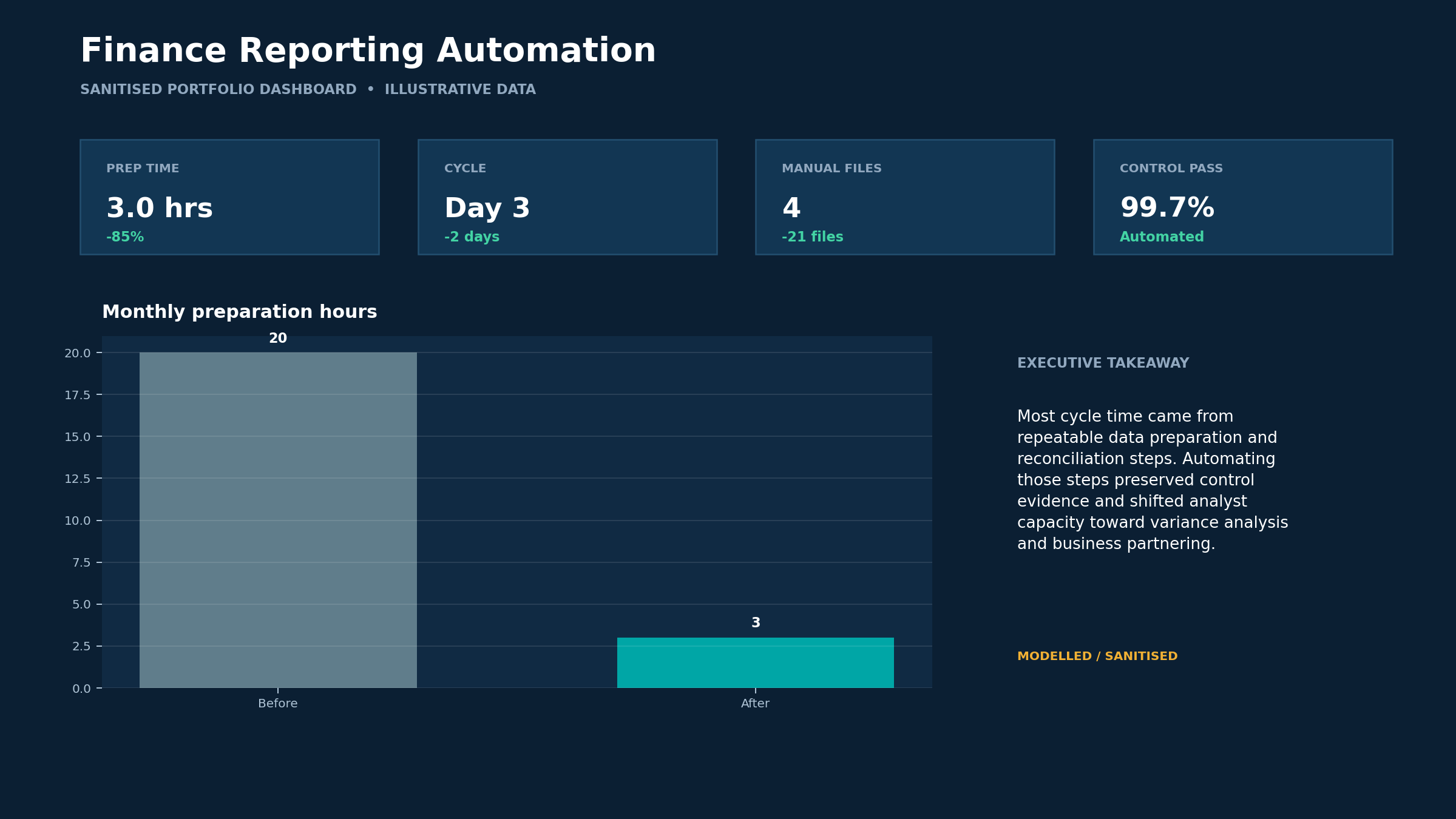 Sanitised illustrative finance reporting automation dashboard