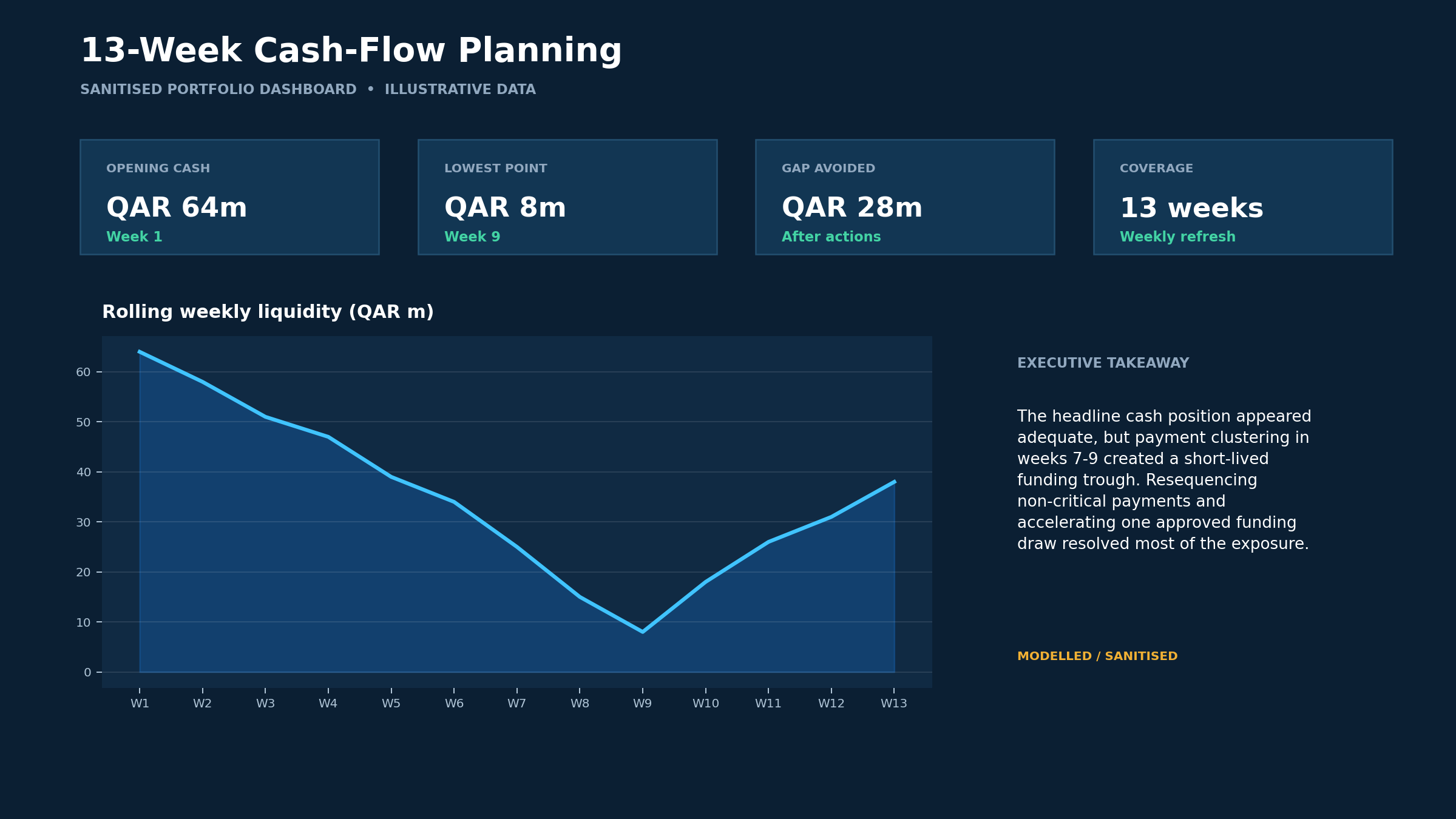 Sanitised illustrative 13-week cash-flow planning dashboard