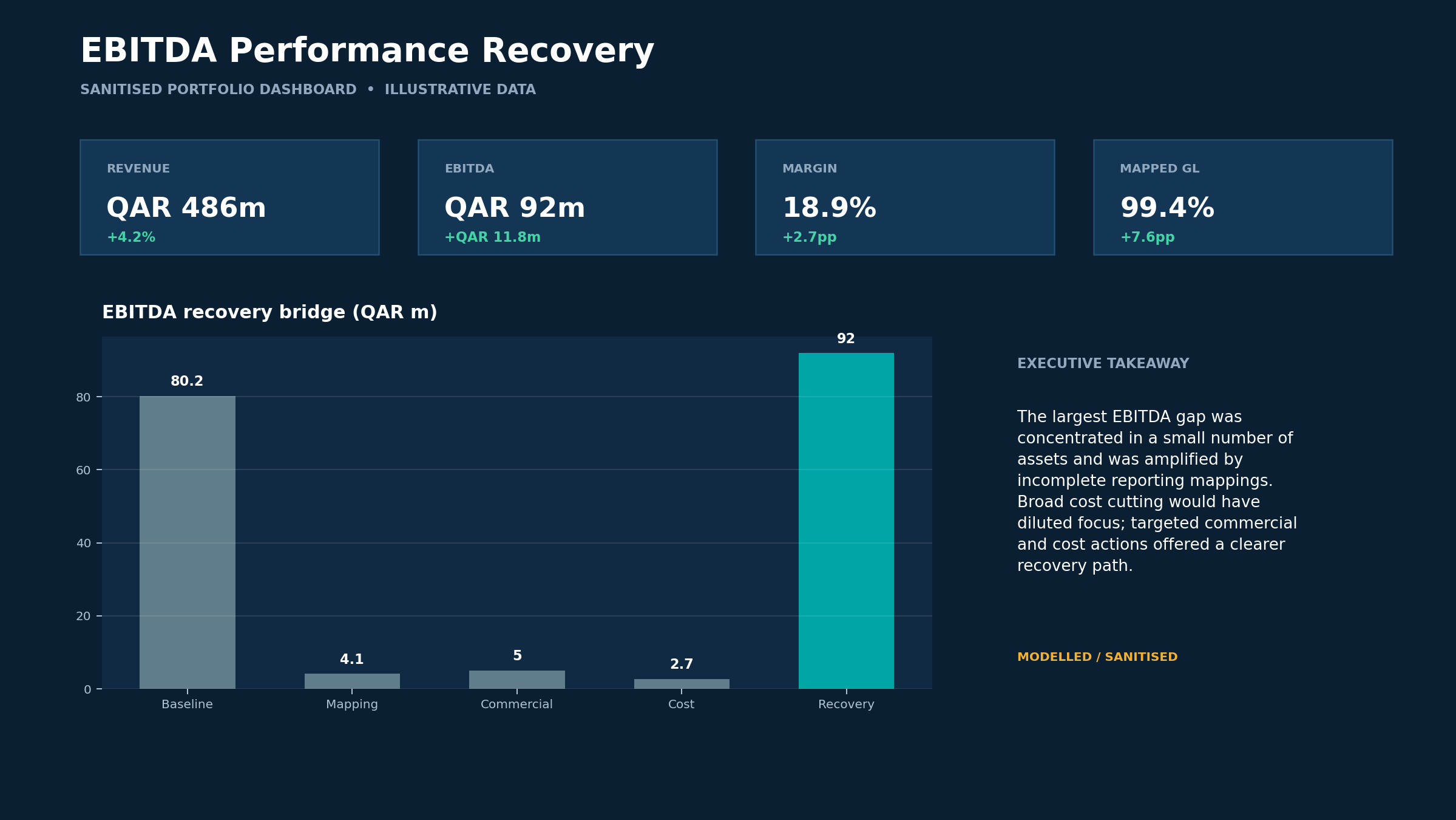 Sanitised illustrative EBITDA performance recovery dashboard