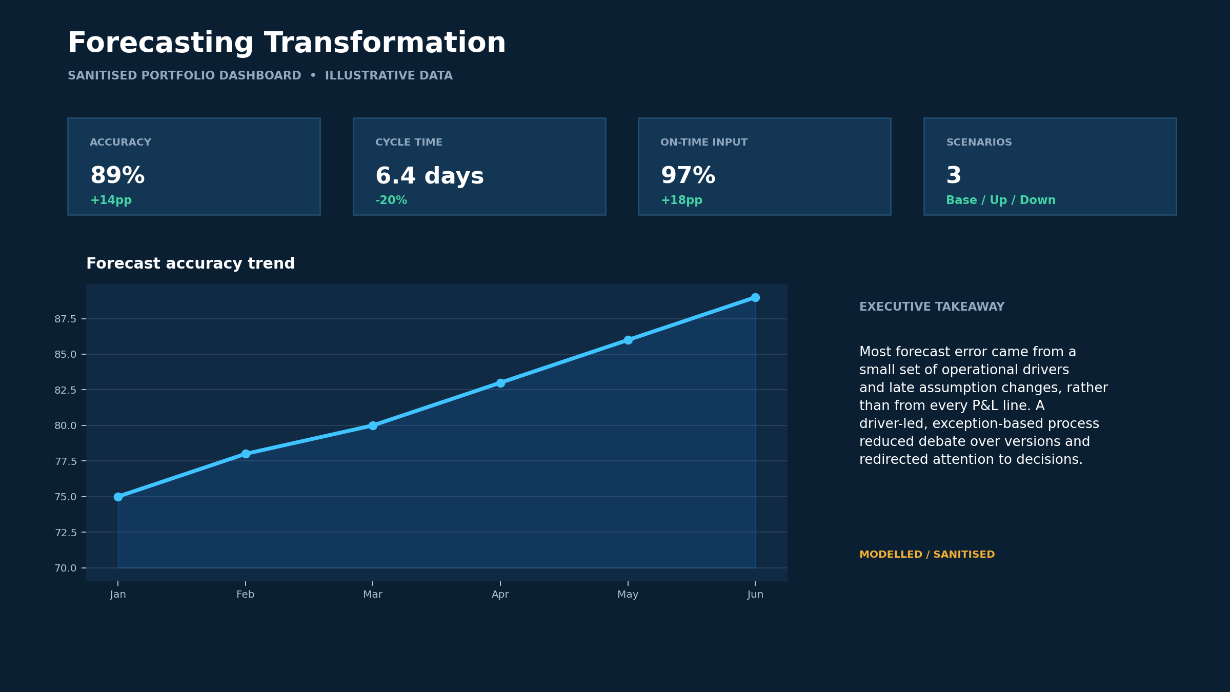 Sanitised illustrative forecasting transformation dashboard